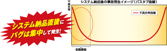 システム納品直後にバグは集中して発生！