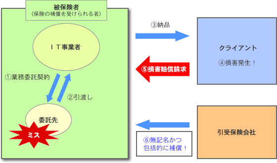 委託先も補償範囲に含めることができます