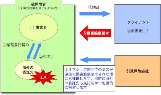 海外開発でのリスクもカバーできます